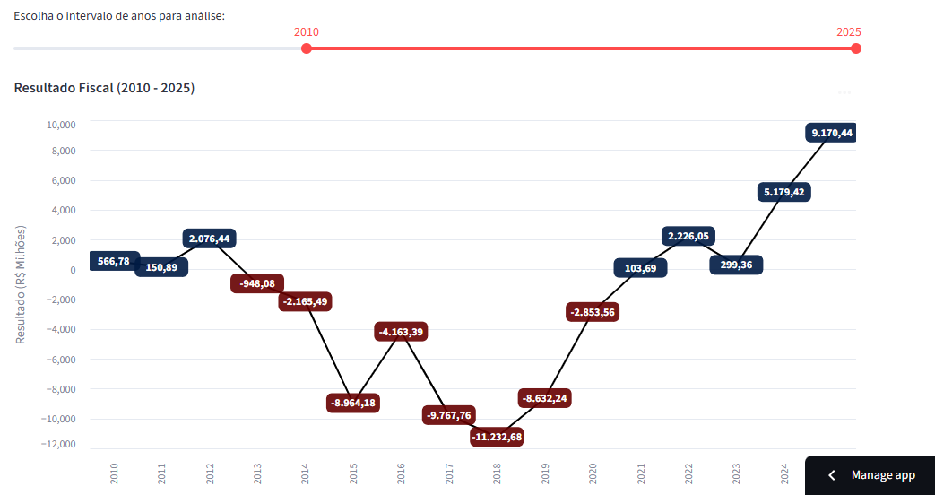 Gráfico de Resultado Fiscal