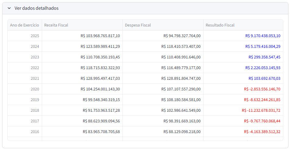 Tabela de Resultado Fiscal