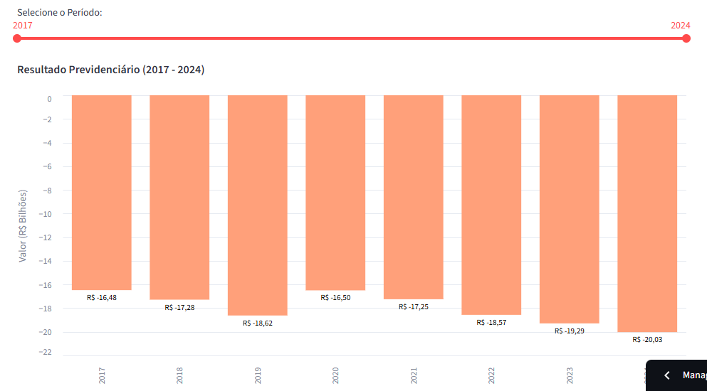 Gráfico de Resultado Previdenciário