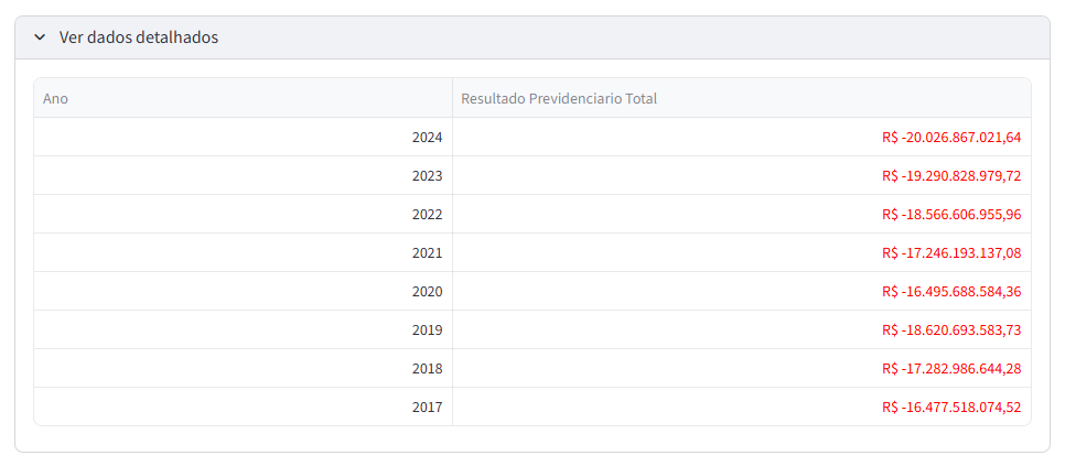 Tabela de Resultado Previdenciário